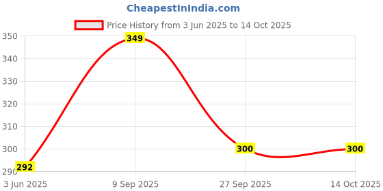 flipkart.com budheworld Imported Reusable Foldable 2in1 Shopping Trolley cart Bag with Wheels Green 1Pc Luggage Trolley budheworld Price History Graph from 3 Jun 2025 to 13 Oct 2025