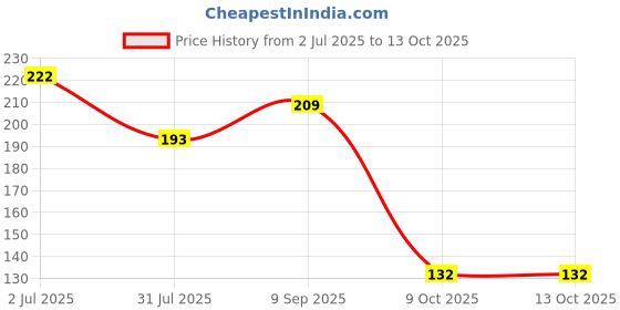 flipkart.com budhiraja Fruit Feeder Feeder budhiraja Price History Graph from 2 Jul 2025 to 13 Oct 2025