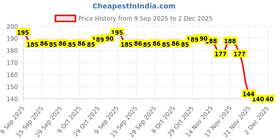 flipkart.com Budieggs Suction Phone Case, Phone Suction Sticker, Silicone Suction Phone Case for Hands Mobile Holder Price History Graph from 9 Sep 2025 to 2 Dec 2025
