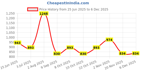 flipkart.com budivam ORIGINAL NATURAL HIMALAYAN PINK SALT CRYSTAL LAMP NATURAL Table Lamp budivam Price History Graph from 25 Jun 2025 to 5 Dec 2025
