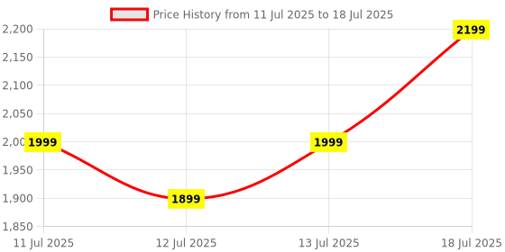 flipkart.com cmf by nothing Buds 2a, 42 dB ANC, 12.4mm Driver, Dirac-tuned, Ultra Bass Tech, 35.5 hrs Bluetooth Headset cmf by nothing Price History Graph from 11 Jul 2025 to 13 Jul 2025