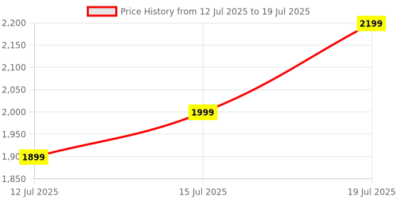 flipkart.com cmf by nothing Buds 2a, 42 dB ANC, 12.4mm Driver, Dirac-tuned, Ultra Bass Tech, 35.5 hrs Bluetooth Headset cmf by nothing Price History Graph from 12 Jul 2025 to 15 Jul 2025