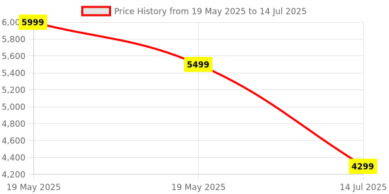flipkart.com oneplus Buds 3 TWS, in Ear Earbuds with Sliding Volume Control and 49dB ANC Bluetooth Gaming Headset oneplus Price History Graph from 19 May 2025 to 14 Jul 2025