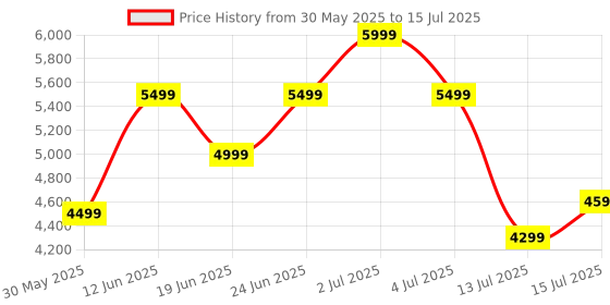 flipkart.com oneplus Buds 3 TWS, in Ear Earbuds with Sliding Volume Control and 49dB ANC Bluetooth Headset oneplus Price History Graph from 30 May 2025 to 15 Jul 2025