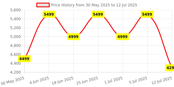 flipkart.com oneplus Buds 3 TWS, in Ear Earbuds with Sliding Volume Control and 49dB ANC Gaming Bluetooth Headset oneplus Price History Graph from 30 May 2025 to 12 Jul 2025