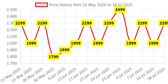 flipkart.com cmf by nothing Buds 42 dB Active Noise Cancellation, Ultra Bass Technology, 35.5 Hrs playtime Bluetooth Gaming Headset cmf by nothing Price History Graph from 15 May 2025 to 14 Jul 2025
