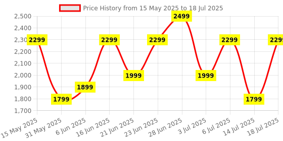 flipkart.com cmf by nothing Buds 42 dB Active Noise Cancellation, Ultra Bass Technology, 35.5 Hrs playtime Bluetooth Headset cmf by nothing Price History Graph from 15 May 2025 to 14 Jul 2025