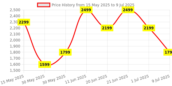 flipkart.com mi Buds 5 with 46dB Hybrid ANC earbuds, Quad-Mic AI ENC , Dual Device Connection Bluetooth Headset mi Price History Graph from 15 May 2025 to 9 Jul 2025