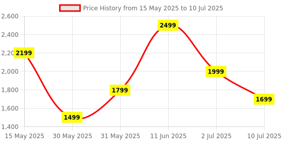 flipkart.com mi Buds 5 with 46dB Hybrid ANC earbuds, Quad-Mic AI ENC , Dual Device Connection Bluetooth Headset mi Price History Graph from 15 May 2025 to 10 Jul 2025