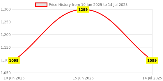flipkart.com mi Buds 5A, 25dB ANC,30hr playtime, AI-ENC clear calls, BT 5.4, low latency gaming Bluetooth Headset mi Price History Graph from 10 Jun 2025 to 14 Jul 2025