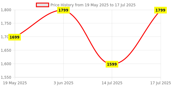 flipkart.com mi Buds 5C with 40dB Hybrid ANC, Quad-Mic AI Calling, 36 hrs Playtime, 4 EQ+Custom Bluetooth Headset mi Price History Graph from 19 May 2025 to 14 Jul 2025