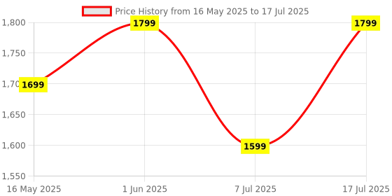 flipkart.com mi Buds 5C with 40dB Hybrid ANC, Quad-Mic AI Calling, 36 hrs Playtime, 4 EQ+Custom Bluetooth Headset mi Price History Graph from 16 May 2025 to 7 Jul 2025