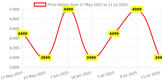 flipkart.com realme Buds Air 6 Pro with 50dB ANC, 360 Spatial Audio and upto 40 hours Playback Bluetooth Headset realme Price History Graph from 17 May 2025 to 11 Jul 2025