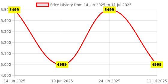flipkart.com realme Buds Air 7 Pro with 53dB ANC,360 Spatial Audio, 48hrs Playback, IP55 ,6 Mic Bluetooth Headset realme Price History Graph from 14 Jun 2025 to 11 Jul 2025