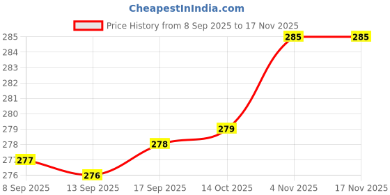 flipkart.com lufina Buds Air with 13 mm Driver, 52hrs Playback, IP55 & 45ms Low Latency Bluetooth Bluetooth Headset lufina Price History Graph from 8 Sep 2025 to 16 Nov 2025