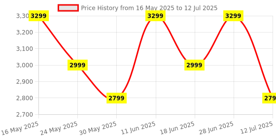 flipkart.com realme Buds Air7 with 52dB ANC, 12.4mm Driver, 52hrs Playback, IP55 & 45ms Low Latency Bluetooth Headset realme Price History Graph from 16 May 2025 to 12 Jul 2025