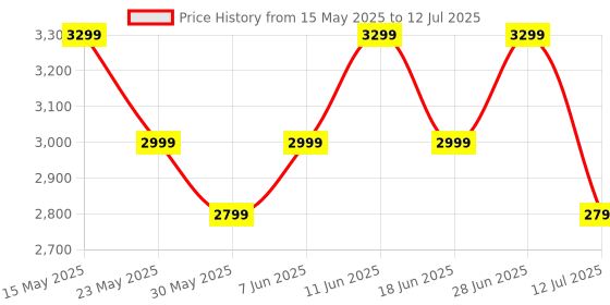 flipkart.com realme Buds Air7 with 52dB ANC, 12.4mm Driver, 52hrs Playback, IP55 & 45ms Low Latency Bluetooth Headset realme Price History Graph from 15 May 2025 to 12 Jul 2025