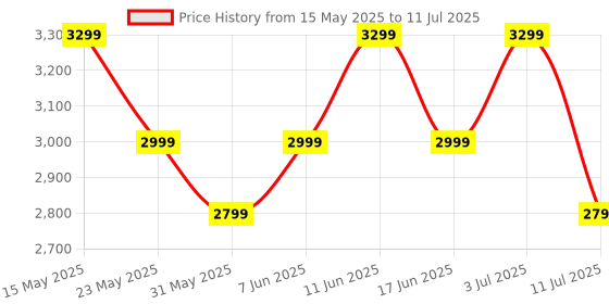 flipkart.com realme Buds Air7 with 52dB ANC, 12.4mm Driver, 52hrs Playback, IP55 & 45ms Low Latency Bluetooth Headset realme Price History Graph from 15 May 2025 to 11 Jul 2025