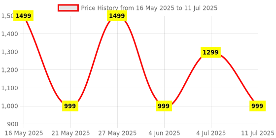 flipkart.com noise Buds Connect 2 with Dual pairing, Quad mic with ENC & In-ear detection Bluetooth Headset noise Price History Graph from 16 May 2025 to 11 Jul 2025