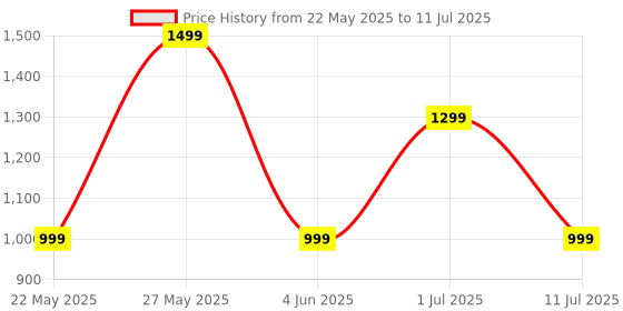 flipkart.com noise Buds Connect 2 with Dual pairing, Quad mic with ENC & In-ear detection Bluetooth Headset noise Price History Graph from 22 May 2025 to 11 Jul 2025