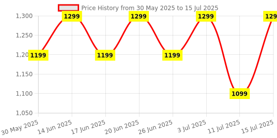 flipkart.com truke Buds Echo 24-Bit 360 Spatial Audio, 13mm Titanium Driver, 70H Playtime, 4Mic ENC Bluetooth Headset truke Price History Graph from 30 May 2025 to 15 Jul 2025