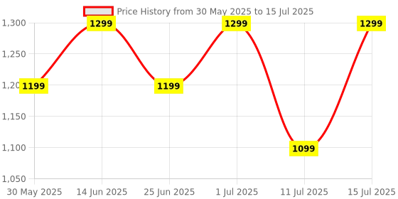 flipkart.com truke Buds Echo 24-Bit 360 Spatial Audio, 13mm Titanium Driver, 70H Playtime, 4Mic ENC Bluetooth Headset truke Price History Graph from 30 May 2025 to 15 Jul 2025