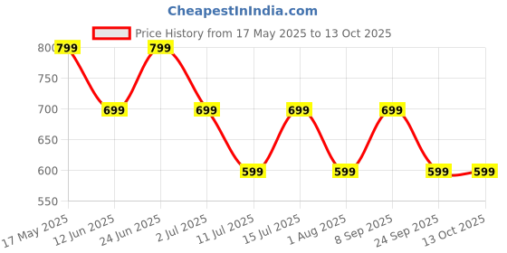 flipkart.com truke Buds Elite with 10mm Driver, 70Hrs Battery, Volume Control, 2-Mic ENC, Game Mode Bluetooth Headset truke Price History Graph from 17 May 2025 to 13 Oct 2025