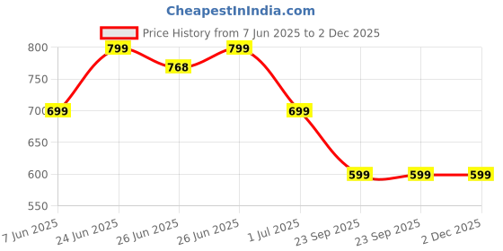 flipkart.com truke Buds Elite with 10mm Driver, 70Hrs Battery, Volume Control, 2-Mic ENC, Game Mode Bluetooth Headset truke Price History Graph from 7 Jun 2025 to 2 Dec 2025