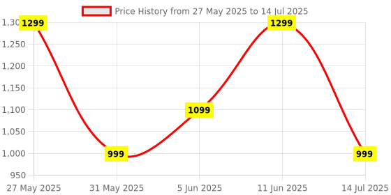 flipkart.com noise Buds F1, 50H playtime, Matte finish Case, Quad Mic with ENC, In-built EQ Modes Bluetooth Headset noise Price History Graph from 27 May 2025 to 14 Jul 2025