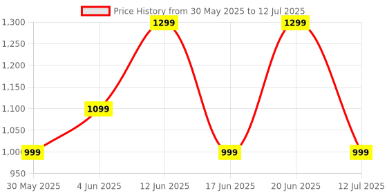flipkart.com noise Buds F1, 50H playtime, Matte finish Case, Quad Mic with ENC, In-built EQ Modes Bluetooth Headset noise Price History Graph from 30 May 2025 to 12 Jul 2025