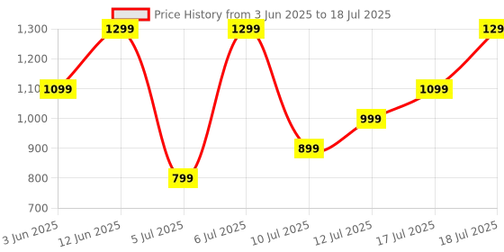 flipkart.com noise Buds F1, 50H playtime, Matte finish Case, Quad Mic with ENC, In-built EQ Modes Bluetooth Headset noise Price History Graph from 3 Jun 2025 to 17 Jul 2025