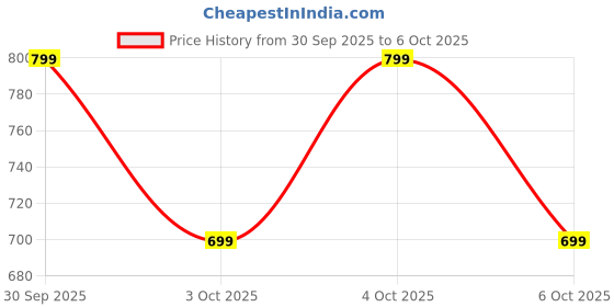 flipkart.com truke Buds F1 Ultra with 60 Hours Playtime, Spatial Audio, 13mm Drivers, Multi-modes Bluetooth Headset truke Price History Graph from 30 Sep 2025 to 6 Oct 2025