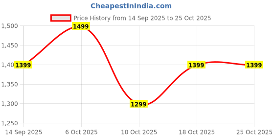 flipkart.com truke Buds Infinity OWS w/ 70H Playtime, 16mm Speakers, Dual Pairing, 4Mic ENC, BT 5.4 Bluetooth Headset truke Price History Graph from 14 Sep 2025 to 24 Oct 2025