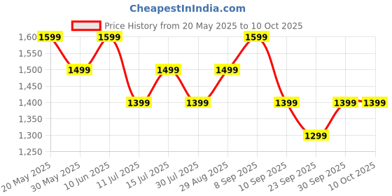 flipkart.com truke Buds Liberty OWS with 360SpatialAudio, 60H Playtime, 4Mic ENC, 16mm Drives, 5.4v Bluetooth Headset truke Price History Graph from 20 May 2025 to 10 Oct 2025