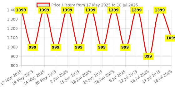 flipkart.com noise Buds MVP102 with Dual Pairing, 60 Hours Playtime,Ultra Low Latency,ENC,Quad Mic Bluetooth Headset noise Price History Graph from 17 May 2025 to 16 Jul 2025