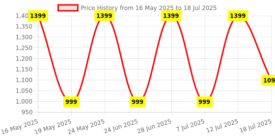 flipkart.com noise Buds MVP102 with Dual Pairing, 60 Hours Playtime,Ultra Low Latency,ENC,Quad Mic Bluetooth Headset noise Price History Graph from 16 May 2025 to 12 Jul 2025