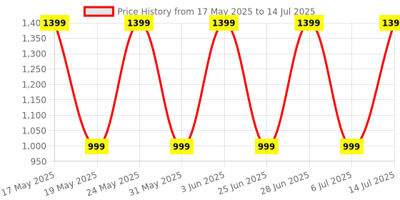 flipkart.com noise Buds MVP102 with Dual Pairing, 60 Hours Playtime,Ultra Low Latency,ENC,Quad Mic Bluetooth Headset noise Price History Graph from 17 May 2025 to 14 Jul 2025