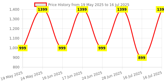 flipkart.com noise Buds MVP102 with Dual Pairing, 60 Hours Playtime,Ultra Low Latency,ENC,Quad Mic Bluetooth Headset noise Price History Graph from 19 May 2025 to 16 Jul 2025
