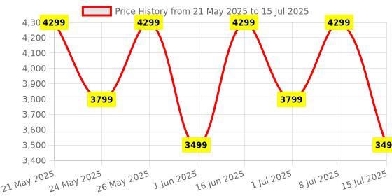 flipkart.com cmf by nothing Buds Pro 2 with 50 dB ANC| Hi-Res + LDAC| Smart Dial| Spatial Audio|Dual Drivers Bluetooth Headset cmf by nothing Price History Graph from 21 May 2025 to 15 Jul 2025