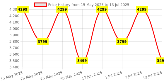flipkart.com cmf by nothing Buds Pro 2 with 50 dB ANC| Hi-Res + LDAC| Smart Dial| Spatial Audio|Dual Drivers Bluetooth Headset cmf by nothing Price History Graph from 15 May 2025 to 13 Jul 2025