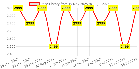 flipkart.com cmf by nothing Buds Pro with 45 dB ANC, Ultra Bass Technology & upto 39 hours of battery life Bluetooth Headset cmf by nothing Price History Graph from 15 May 2025 to 11 Jul 2025
