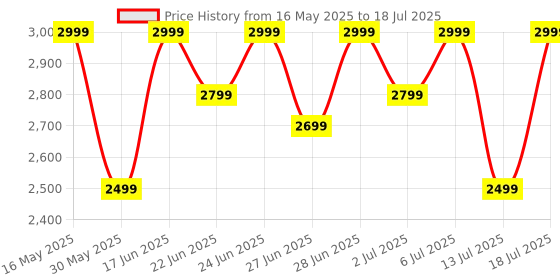 flipkart.com cmf by nothing Buds Pro with 45 dB ANC, Ultra Bass Technology & upto 39 hours of battery life Bluetooth Headset cmf by nothing Price History Graph from 16 May 2025 to 13 Jul 2025