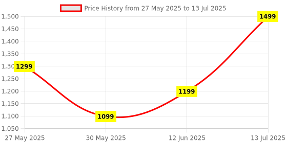 flipkart.com realme Buds T110 (RMA2306) with AI ENC for calls, 38 hours of Playback and Deep Bass Bluetooth Headset realme Price History Graph from 27 May 2025 to 13 Jul 2025