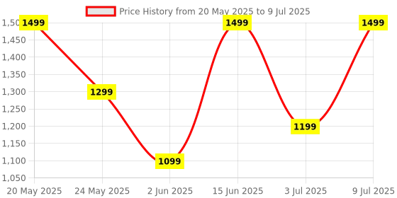 flipkart.com realme Buds T110 (RMA2306) with AI ENC for calls, 38 hours of Playback and Deep Bass Bluetooth Headset realme Price History Graph from 20 May 2025 to 9 Jul 2025