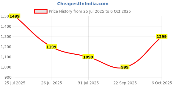 flipkart.com realme Buds T110 (RMA2306) with AI ENC for calls, 38 hours of Playback and Deep Bass Bluetooth Headset realme Price History Graph from 25 Jul 2025 to 6 Oct 2025