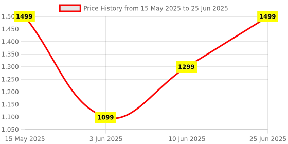 flipkart.com realme Buds T110 with AI ENC for calls, upto 38 hours of Playback and Fast Charging Bluetooth Headset realme Price History Graph from 15 May 2025 to 25 Jun 2025