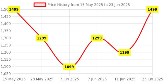 flipkart.com realme Buds T110 with AI ENC for calls, upto 38 hours of Playback and Fast Charging Bluetooth Headset realme Price History Graph from 15 May 2025 to 23 Jun 2025