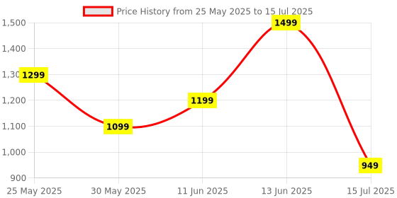 flipkart.com realme Buds T110 with AI ENC for calls, upto 38 hours of Playback and Fast Charging Bluetooth Headset realme Price History Graph from 25 May 2025 to 15 Jul 2025