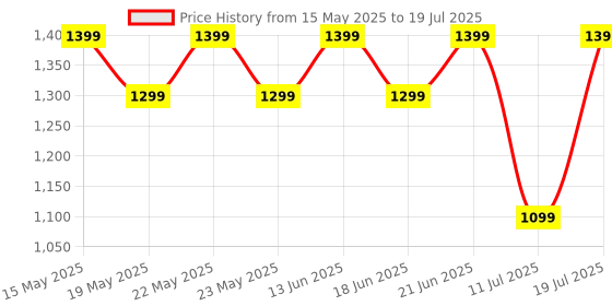 flipkart.com realme Buds T200 Lite with 12.4mm Driver, 48hrs Playback, AI ENC & Dual-Device Pairing Bluetooth Headset realme Price History Graph from 15 May 2025 to 11 Jul 2025