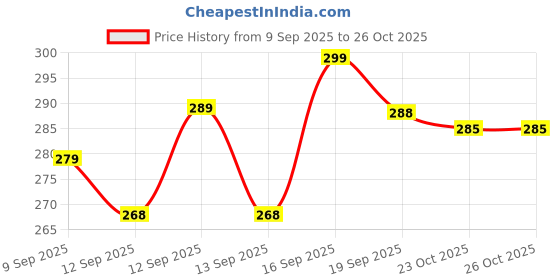 flipkart.com lufina Buds T200 Lite with 13mm Driver, 50hrs Playback, Pairing Bluetooth Bluetooth Gaming Headset lufina Price History Graph from 9 Sep 2025 to 26 Oct 2025